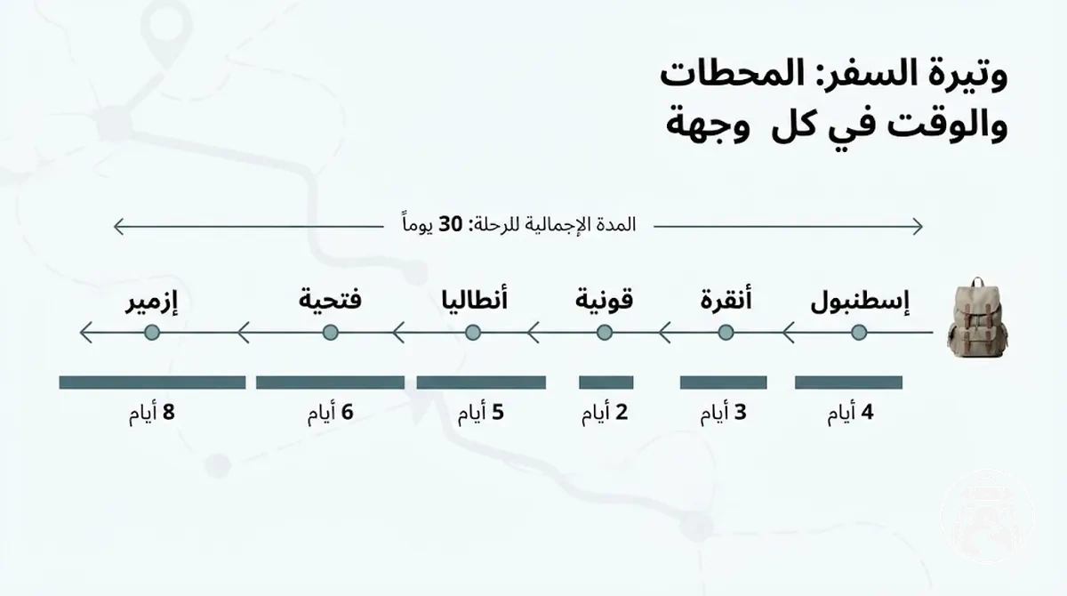 برنامج سفر بحقيبة الظهر يوضح مدة الرحلة والوقت في كل وجهة