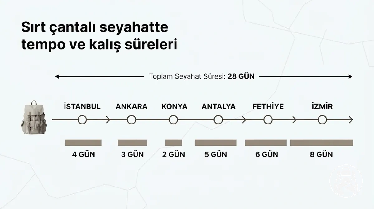 Toplam süreyi ve her destinasyonda kalış süresini gösteren sırt çantalı seyahat programı